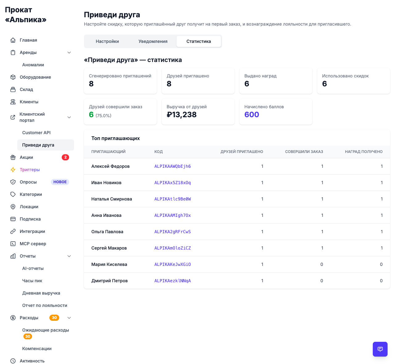 Referral statistics: invites, linked friends, conversions, referred revenue, points paid out and the top-referrers leaderboard